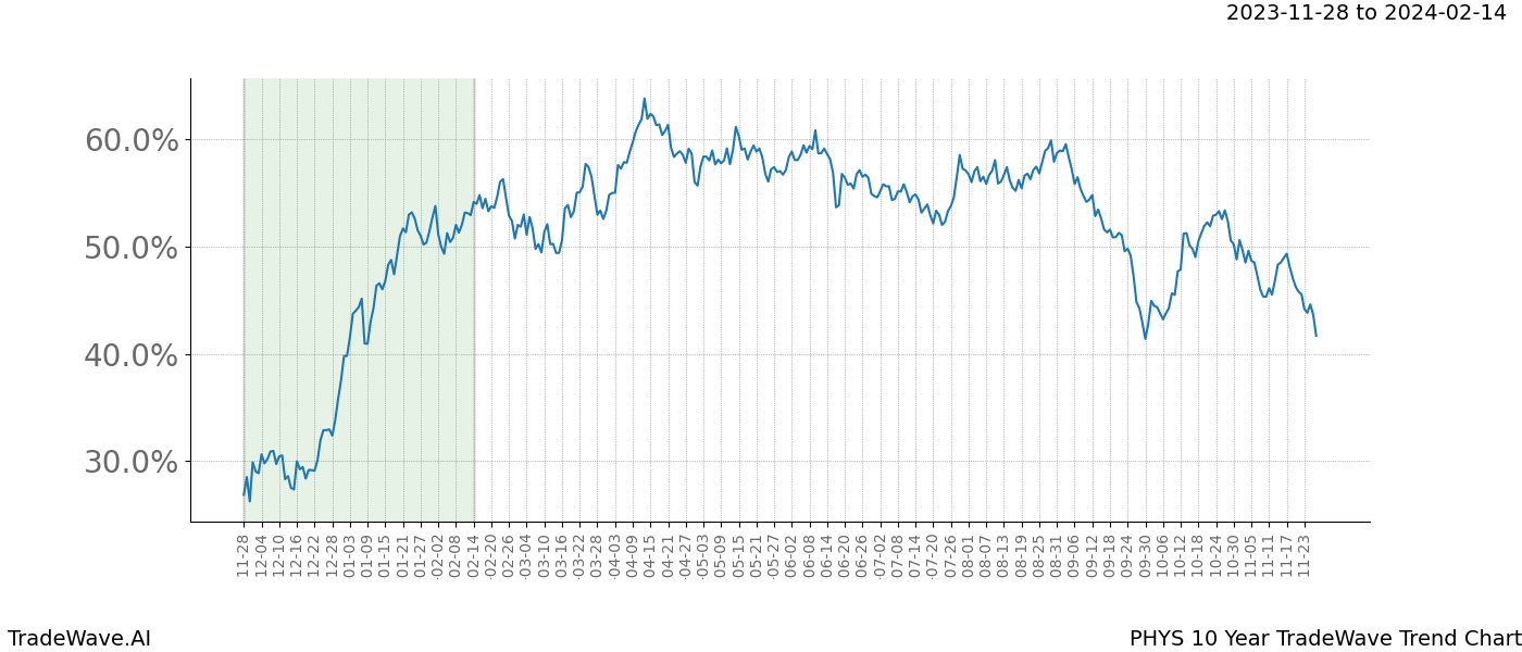 TradeWave Trend Chart PHYS shows the average trend of the financial instrument over the past 10 years. Sharp uptrends and downtrends signal a potential TradeWave opportunity