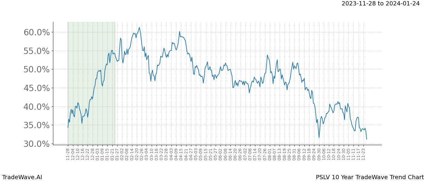 TradeWave Trend Chart PSLV shows the average trend of the financial instrument over the past 10 years. Sharp uptrends and downtrends signal a potential TradeWave opportunity