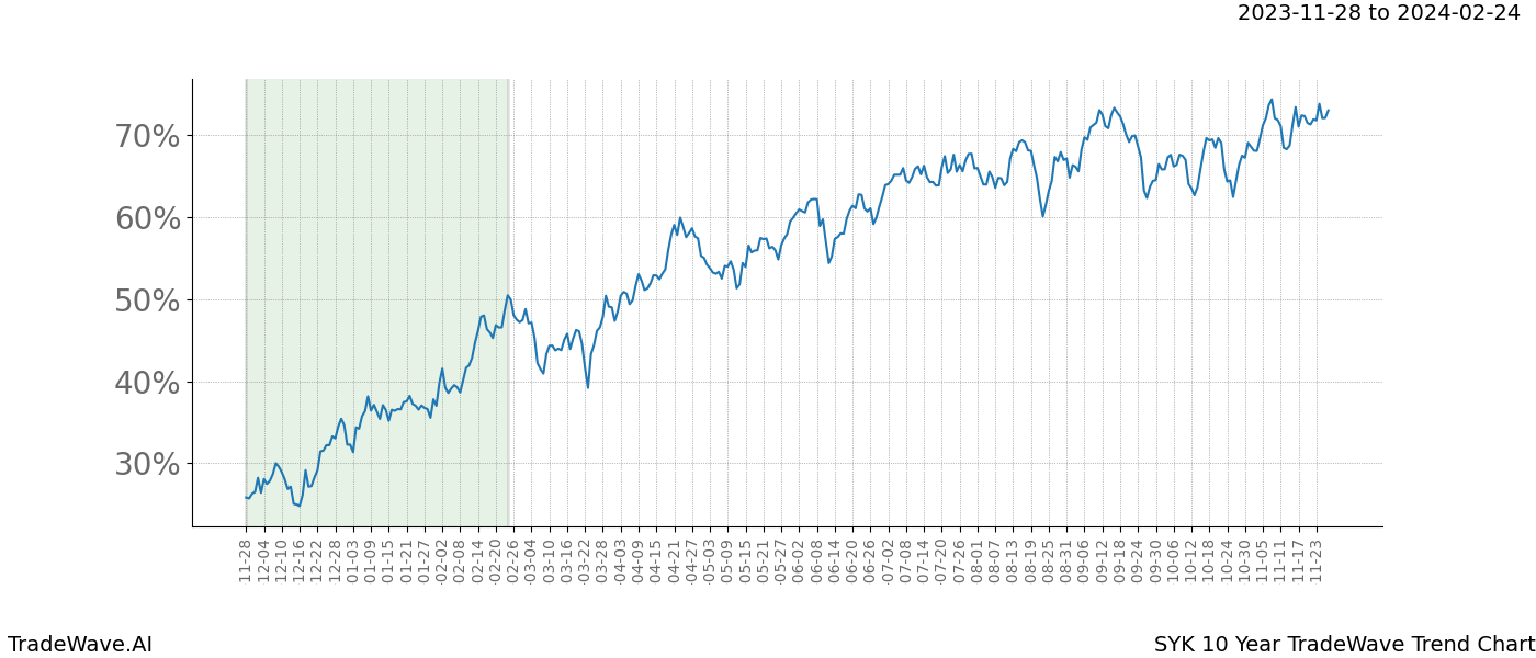 TradeWave Trend Chart SYK shows the average trend of the financial instrument over the past 10 years. Sharp uptrends and downtrends signal a potential TradeWave opportunity