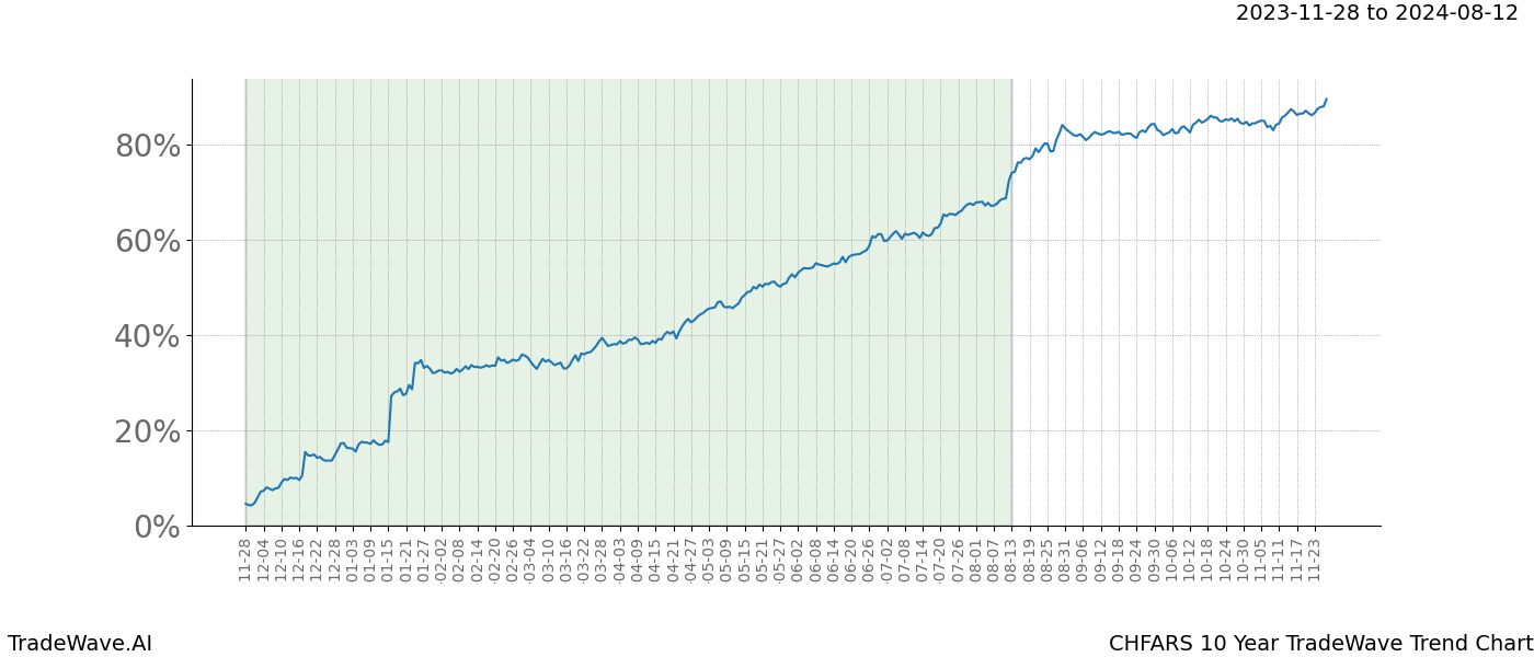 TradeWave Trend Chart CHFARS shows the average trend of the financial instrument over the past 10 years. Sharp uptrends and downtrends signal a potential TradeWave opportunity