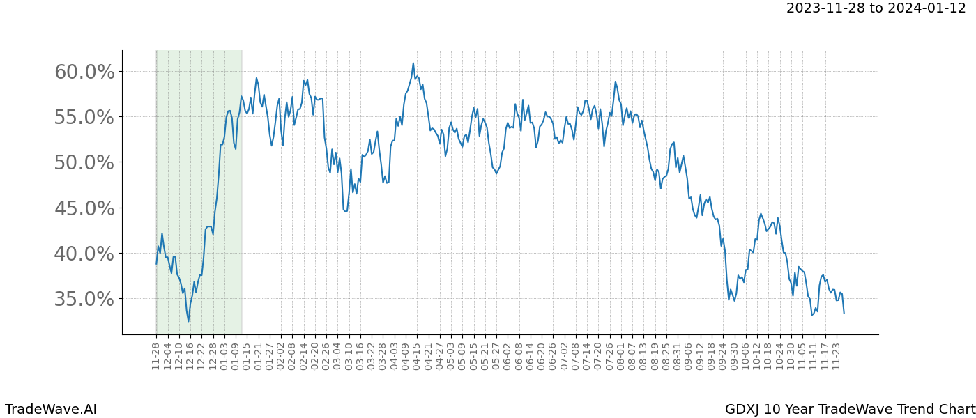 TradeWave Trend Chart GDXJ shows the average trend of the financial instrument over the past 10 years. Sharp uptrends and downtrends signal a potential TradeWave opportunity