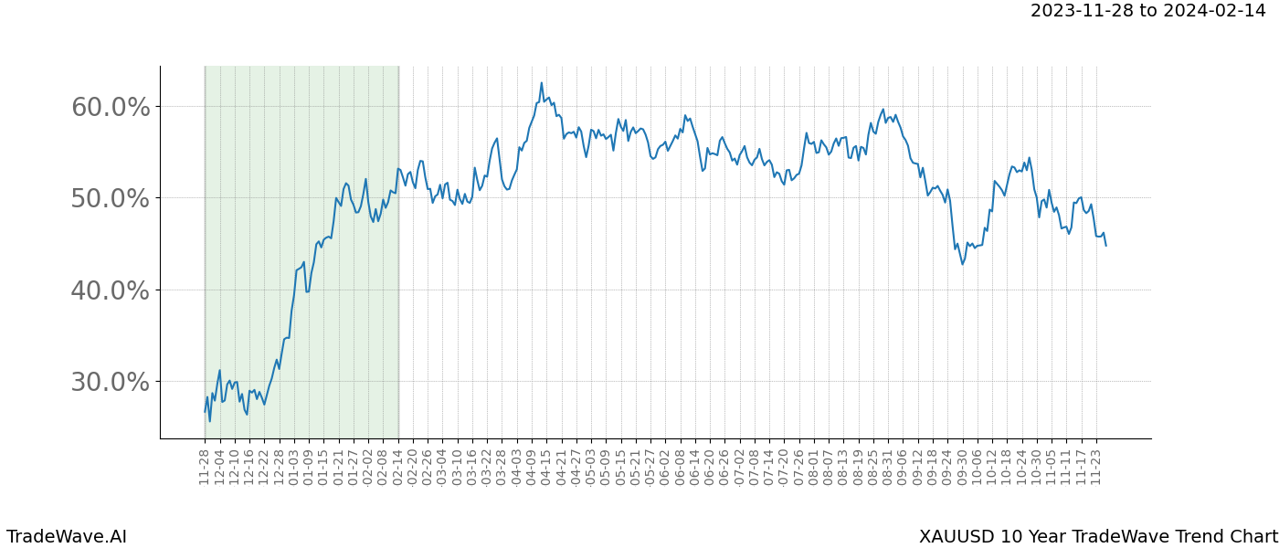 TradeWave Trend Chart XAUUSD shows the average trend of the financial instrument over the past 10 years. Sharp uptrends and downtrends signal a potential TradeWave opportunity