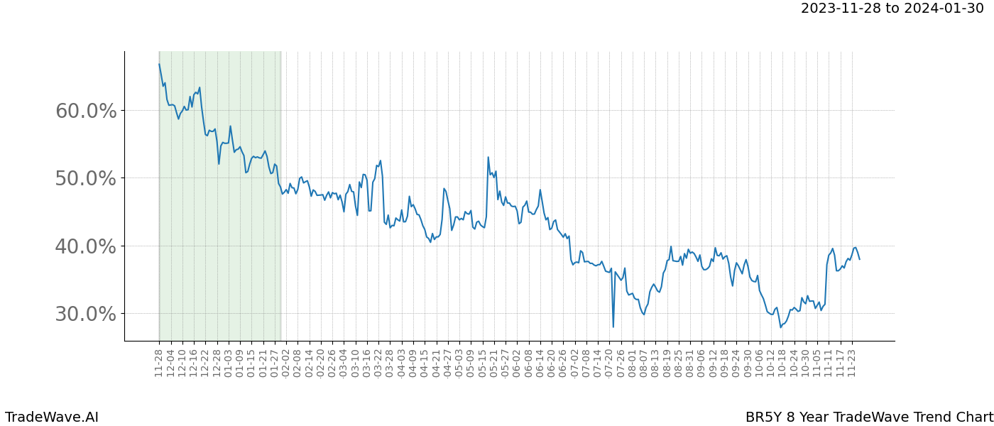 TradeWave Trend Chart BR5Y shows the average trend of the financial instrument over the past 8 years. Sharp uptrends and downtrends signal a potential TradeWave opportunity