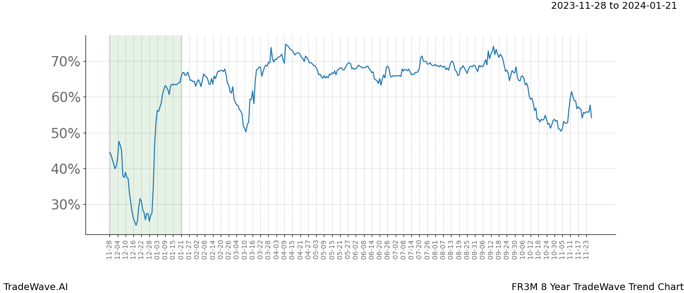 TradeWave Trend Chart FR3M shows the average trend of the financial instrument over the past 8 years. Sharp uptrends and downtrends signal a potential TradeWave opportunity