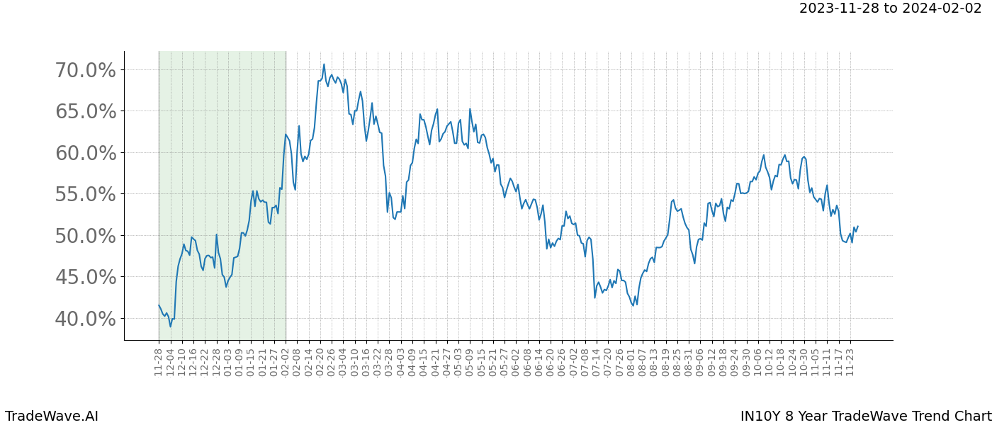 TradeWave Trend Chart IN10Y shows the average trend of the financial instrument over the past 8 years. Sharp uptrends and downtrends signal a potential TradeWave opportunity