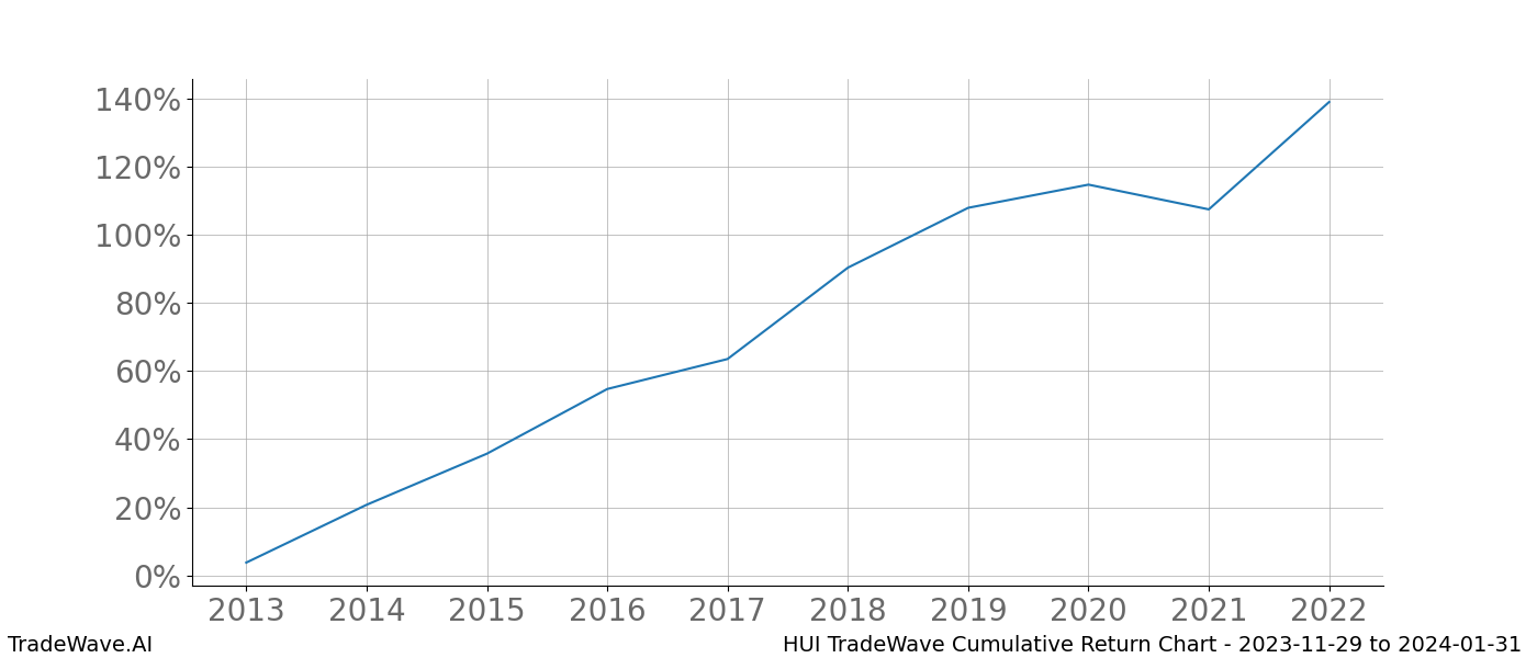 Cumulative chart HUI for date range: 2023-11-29 to 2024-01-31 - this chart shows the cumulative return of the TradeWave opportunity date range for HUI when bought on 2023-11-29 and sold on 2024-01-31 - this percent chart shows the capital growth for the date range over the past 10 years 