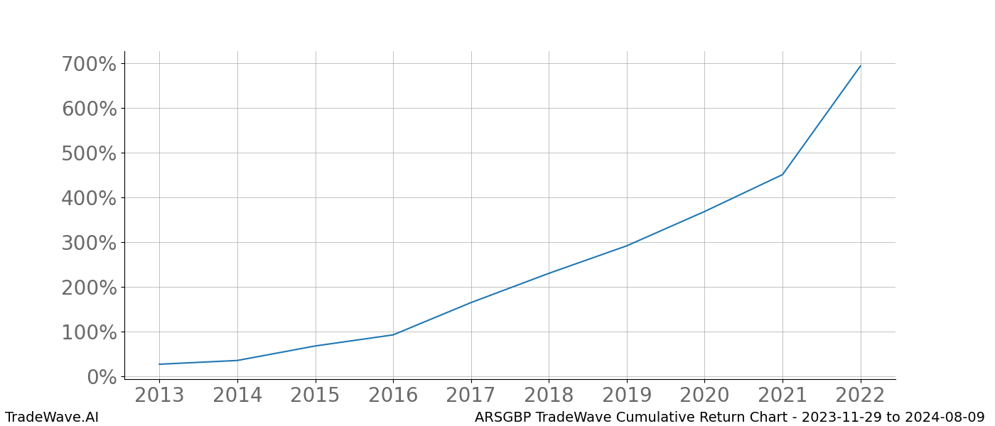 Cumulative chart ARSGBP for date range: 2023-11-29 to 2024-08-09 - this chart shows the cumulative return of the TradeWave opportunity date range for ARSGBP when bought on 2023-11-29 and sold on 2024-08-09 - this percent chart shows the capital growth for the date range over the past 10 years 