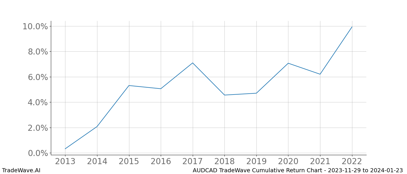 Cumulative chart AUDCAD for date range: 2023-11-29 to 2024-01-23 - this chart shows the cumulative return of the TradeWave opportunity date range for AUDCAD when bought on 2023-11-29 and sold on 2024-01-23 - this percent chart shows the capital growth for the date range over the past 10 years 