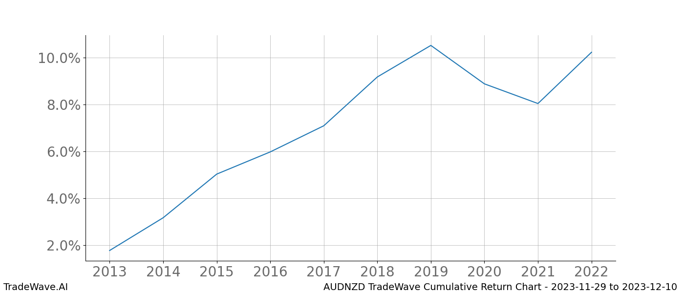 Cumulative chart AUDNZD for date range: 2023-11-29 to 2023-12-10 - this chart shows the cumulative return of the TradeWave opportunity date range for AUDNZD when bought on 2023-11-29 and sold on 2023-12-10 - this percent chart shows the capital growth for the date range over the past 10 years 