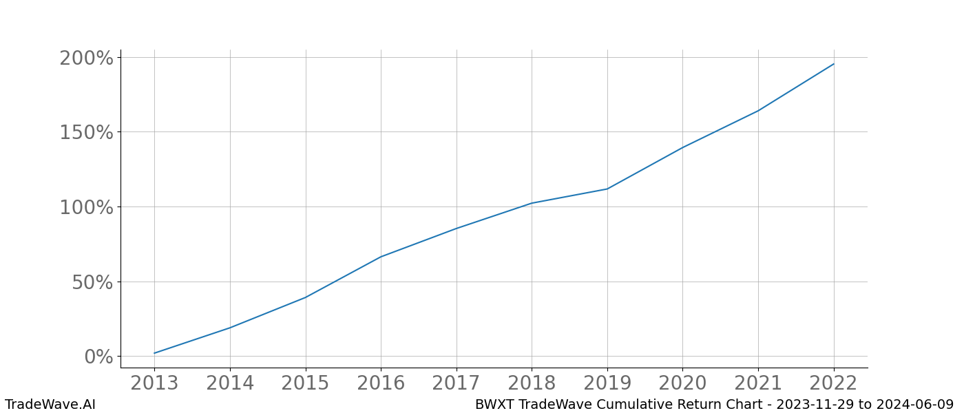 Cumulative chart BWXT for date range: 2023-11-29 to 2024-06-09 - this chart shows the cumulative return of the TradeWave opportunity date range for BWXT when bought on 2023-11-29 and sold on 2024-06-09 - this percent chart shows the capital growth for the date range over the past 10 years 