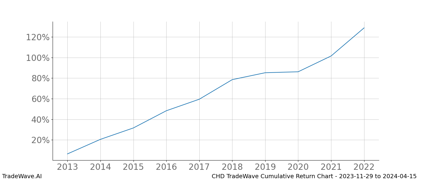 Cumulative chart CHD for date range: 2023-11-29 to 2024-04-15 - this chart shows the cumulative return of the TradeWave opportunity date range for CHD when bought on 2023-11-29 and sold on 2024-04-15 - this percent chart shows the capital growth for the date range over the past 10 years 