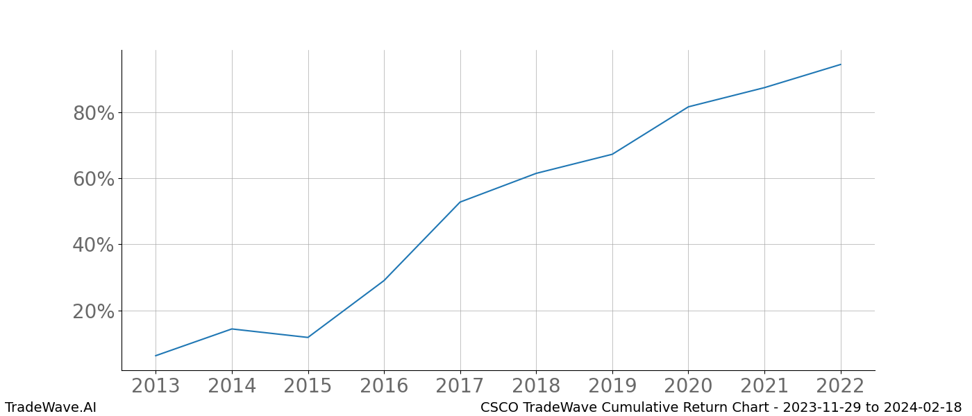 Cumulative chart CSCO for date range: 2023-11-29 to 2024-02-18 - this chart shows the cumulative return of the TradeWave opportunity date range for CSCO when bought on 2023-11-29 and sold on 2024-02-18 - this percent chart shows the capital growth for the date range over the past 10 years 