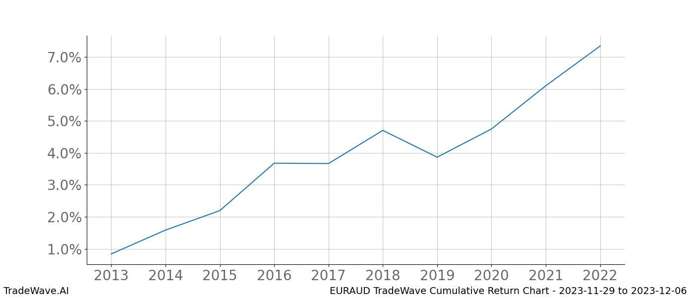 Cumulative chart EURAUD for date range: 2023-11-29 to 2023-12-06 - this chart shows the cumulative return of the TradeWave opportunity date range for EURAUD when bought on 2023-11-29 and sold on 2023-12-06 - this percent chart shows the capital growth for the date range over the past 10 years 