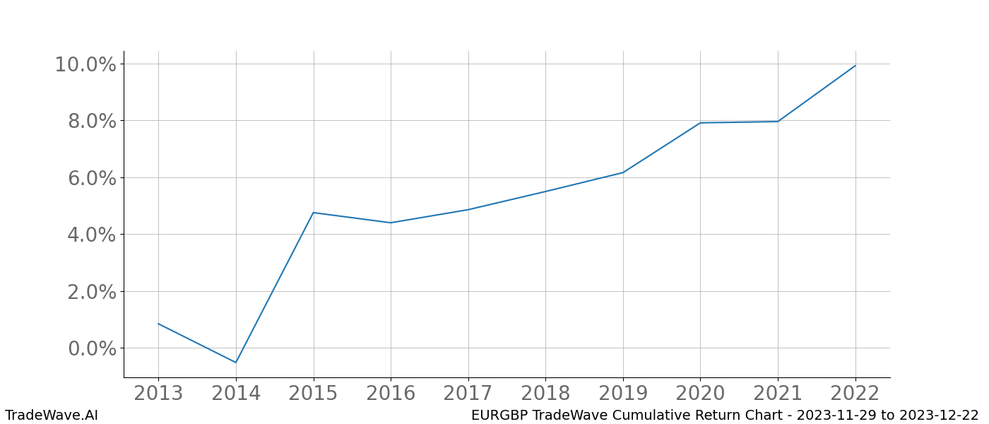 Cumulative chart EURGBP for date range: 2023-11-29 to 2023-12-22 - this chart shows the cumulative return of the TradeWave opportunity date range for EURGBP when bought on 2023-11-29 and sold on 2023-12-22 - this percent chart shows the capital growth for the date range over the past 10 years 