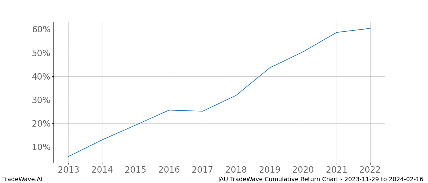 Cumulative chart JAU for date range: 2023-11-29 to 2024-02-16 - this chart shows the cumulative return of the TradeWave opportunity date range for JAU when bought on 2023-11-29 and sold on 2024-02-16 - this percent chart shows the capital growth for the date range over the past 10 years 