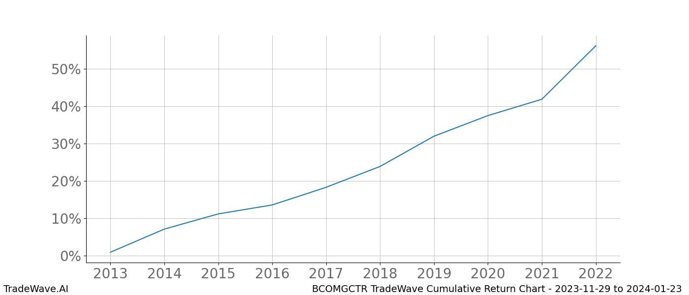 Cumulative chart BCOMGCTR for date range: 2023-11-29 to 2024-01-23 - this chart shows the cumulative return of the TradeWave opportunity date range for BCOMGCTR when bought on 2023-11-29 and sold on 2024-01-23 - this percent chart shows the capital growth for the date range over the past 10 years 