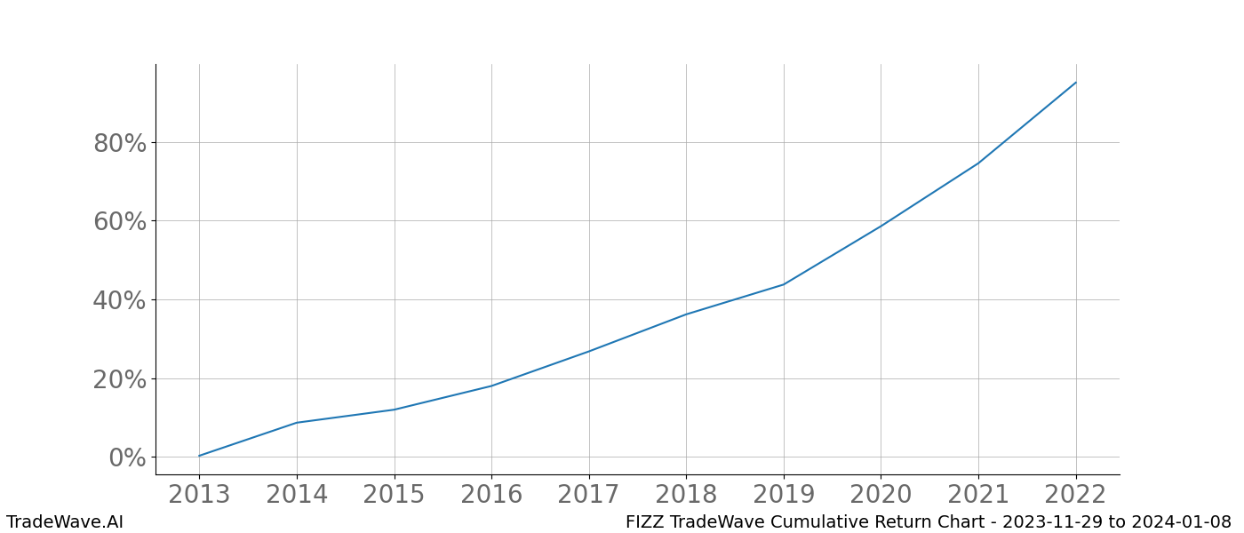 Cumulative chart FIZZ for date range: 2023-11-29 to 2024-01-08 - this chart shows the cumulative return of the TradeWave opportunity date range for FIZZ when bought on 2023-11-29 and sold on 2024-01-08 - this percent chart shows the capital growth for the date range over the past 10 years 