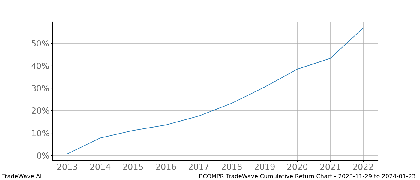 Cumulative chart BCOMPR for date range: 2023-11-29 to 2024-01-23 - this chart shows the cumulative return of the TradeWave opportunity date range for BCOMPR when bought on 2023-11-29 and sold on 2024-01-23 - this percent chart shows the capital growth for the date range over the past 10 years 