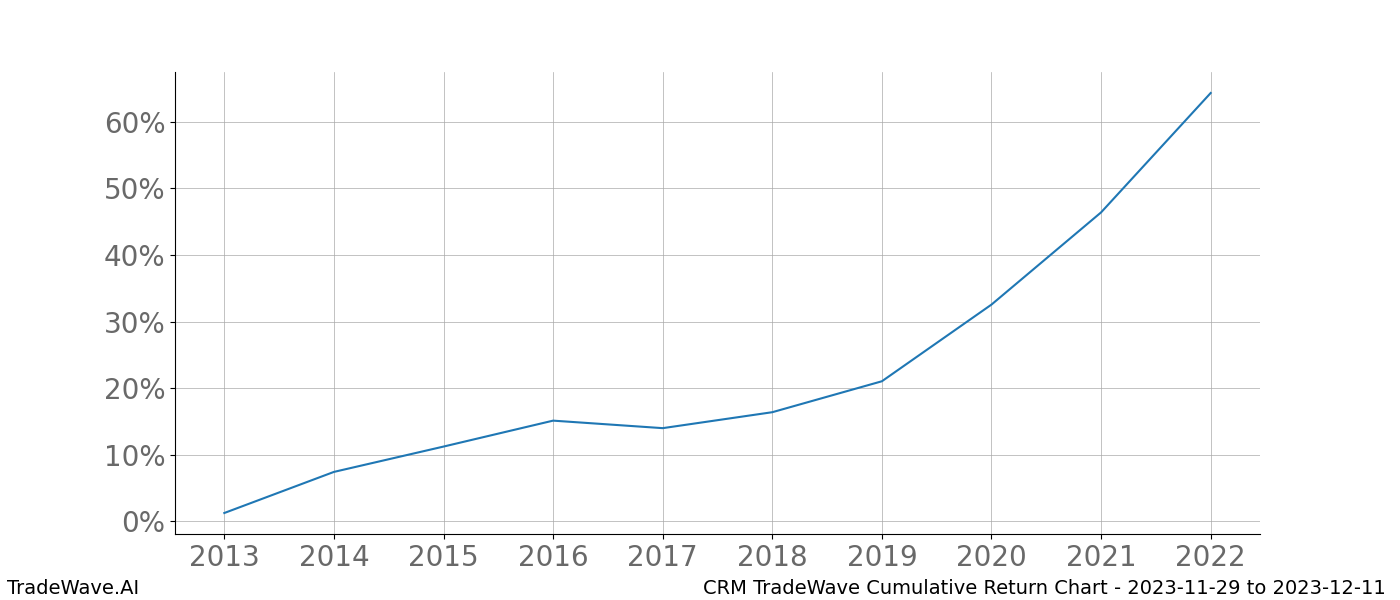 Cumulative chart CRM for date range: 2023-11-29 to 2023-12-11 - this chart shows the cumulative return of the TradeWave opportunity date range for CRM when bought on 2023-11-29 and sold on 2023-12-11 - this percent chart shows the capital growth for the date range over the past 10 years 