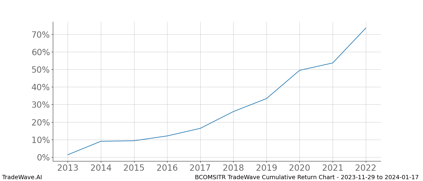 Cumulative chart BCOMSITR for date range: 2023-11-29 to 2024-01-17 - this chart shows the cumulative return of the TradeWave opportunity date range for BCOMSITR when bought on 2023-11-29 and sold on 2024-01-17 - this percent chart shows the capital growth for the date range over the past 10 years 