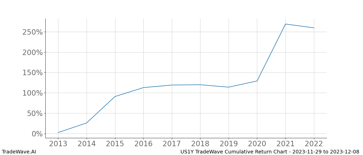 Cumulative chart US1Y for date range: 2023-11-29 to 2023-12-08 - this chart shows the cumulative return of the TradeWave opportunity date range for US1Y when bought on 2023-11-29 and sold on 2023-12-08 - this percent chart shows the capital growth for the date range over the past 10 years 