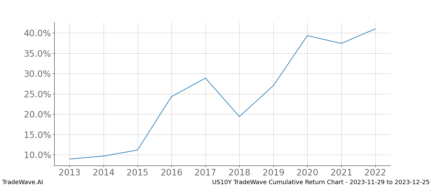 Cumulative chart US10Y for date range: 2023-11-29 to 2023-12-25 - this chart shows the cumulative return of the TradeWave opportunity date range for US10Y when bought on 2023-11-29 and sold on 2023-12-25 - this percent chart shows the capital growth for the date range over the past 10 years 