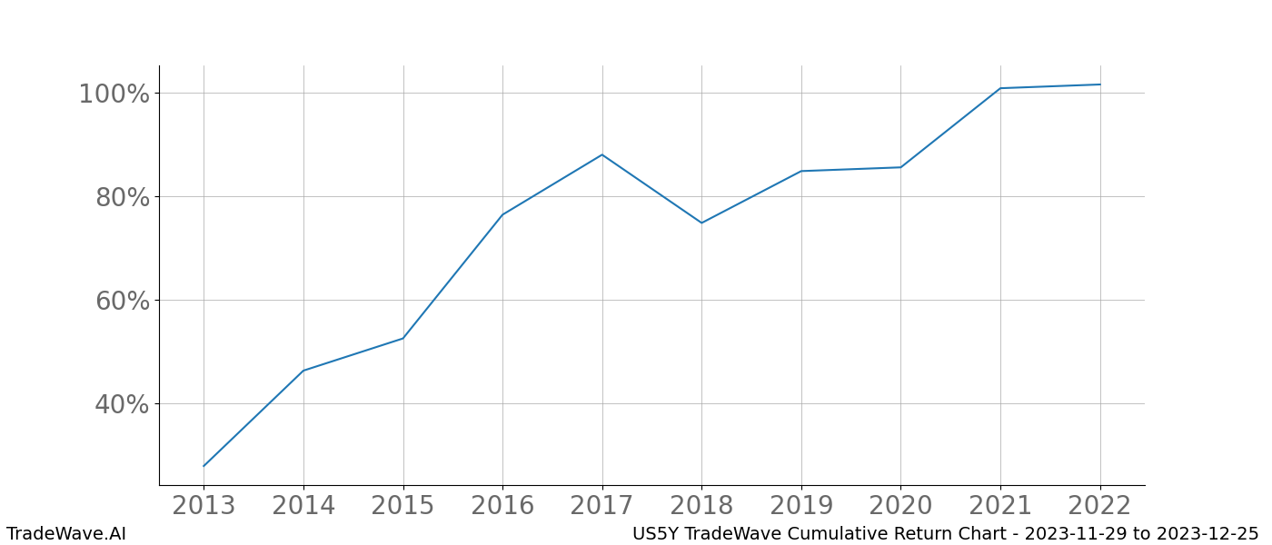 Cumulative chart US5Y for date range: 2023-11-29 to 2023-12-25 - this chart shows the cumulative return of the TradeWave opportunity date range for US5Y when bought on 2023-11-29 and sold on 2023-12-25 - this percent chart shows the capital growth for the date range over the past 10 years 