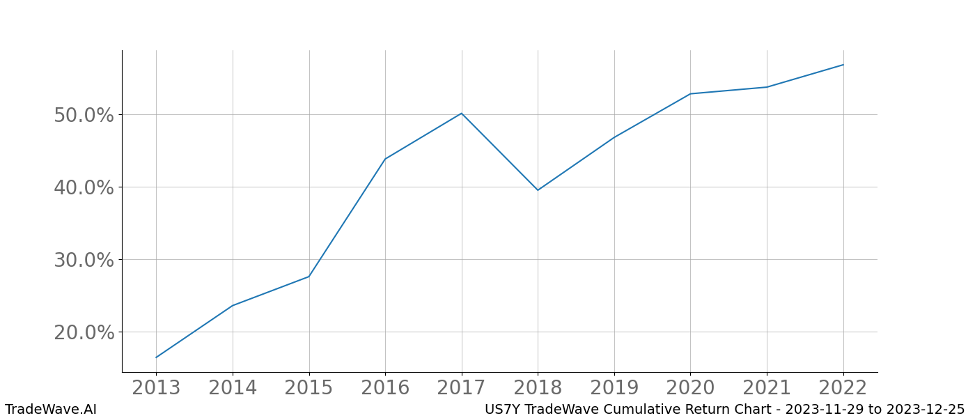 Cumulative chart US7Y for date range: 2023-11-29 to 2023-12-25 - this chart shows the cumulative return of the TradeWave opportunity date range for US7Y when bought on 2023-11-29 and sold on 2023-12-25 - this percent chart shows the capital growth for the date range over the past 10 years 