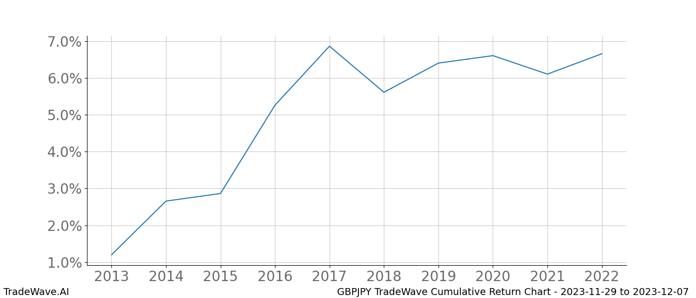 Cumulative chart GBPJPY for date range: 2023-11-29 to 2023-12-07 - this chart shows the cumulative return of the TradeWave opportunity date range for GBPJPY when bought on 2023-11-29 and sold on 2023-12-07 - this percent chart shows the capital growth for the date range over the past 10 years 