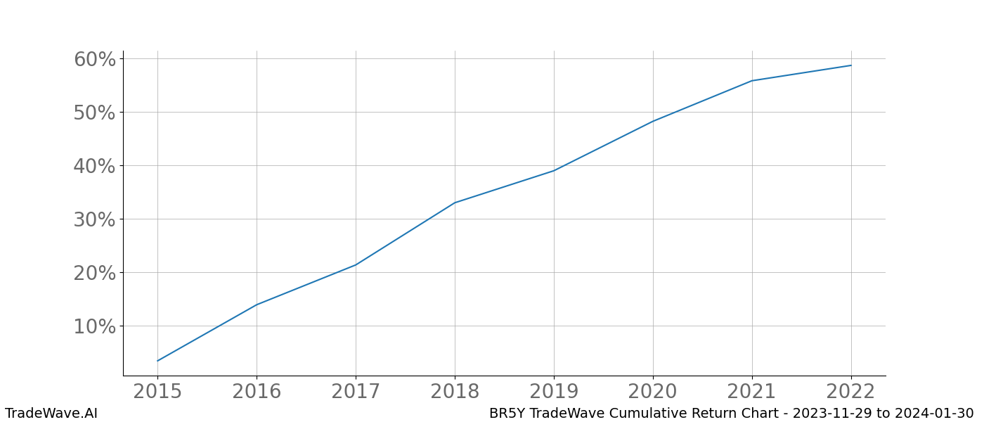 Cumulative chart BR5Y for date range: 2023-11-29 to 2024-01-30 - this chart shows the cumulative return of the TradeWave opportunity date range for BR5Y when bought on 2023-11-29 and sold on 2024-01-30 - this percent chart shows the capital growth for the date range over the past 8 years 