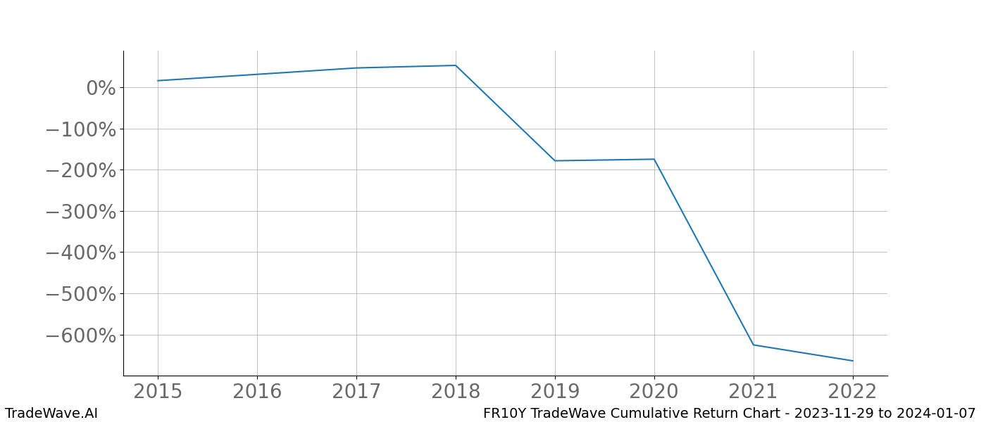 Cumulative chart FR10Y for date range: 2023-11-29 to 2024-01-07 - this chart shows the cumulative return of the TradeWave opportunity date range for FR10Y when bought on 2023-11-29 and sold on 2024-01-07 - this percent chart shows the capital growth for the date range over the past 8 years 