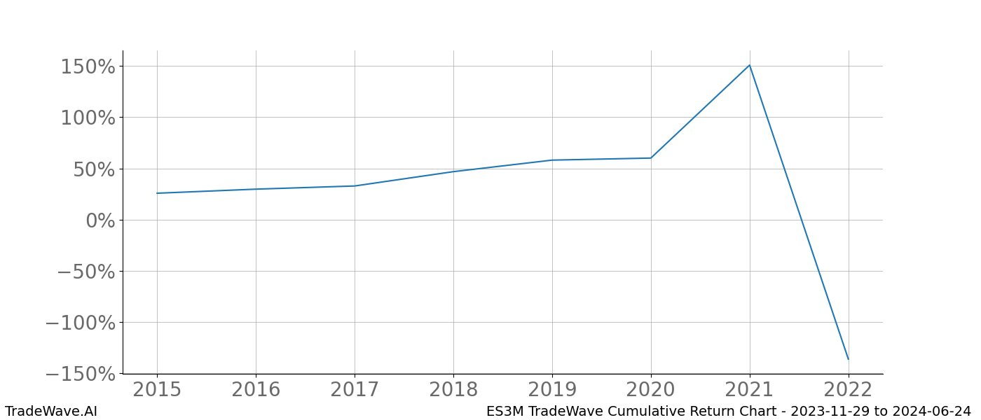 Cumulative chart ES3M for date range: 2023-11-29 to 2024-06-24 - this chart shows the cumulative return of the TradeWave opportunity date range for ES3M when bought on 2023-11-29 and sold on 2024-06-24 - this percent chart shows the capital growth for the date range over the past 8 years 