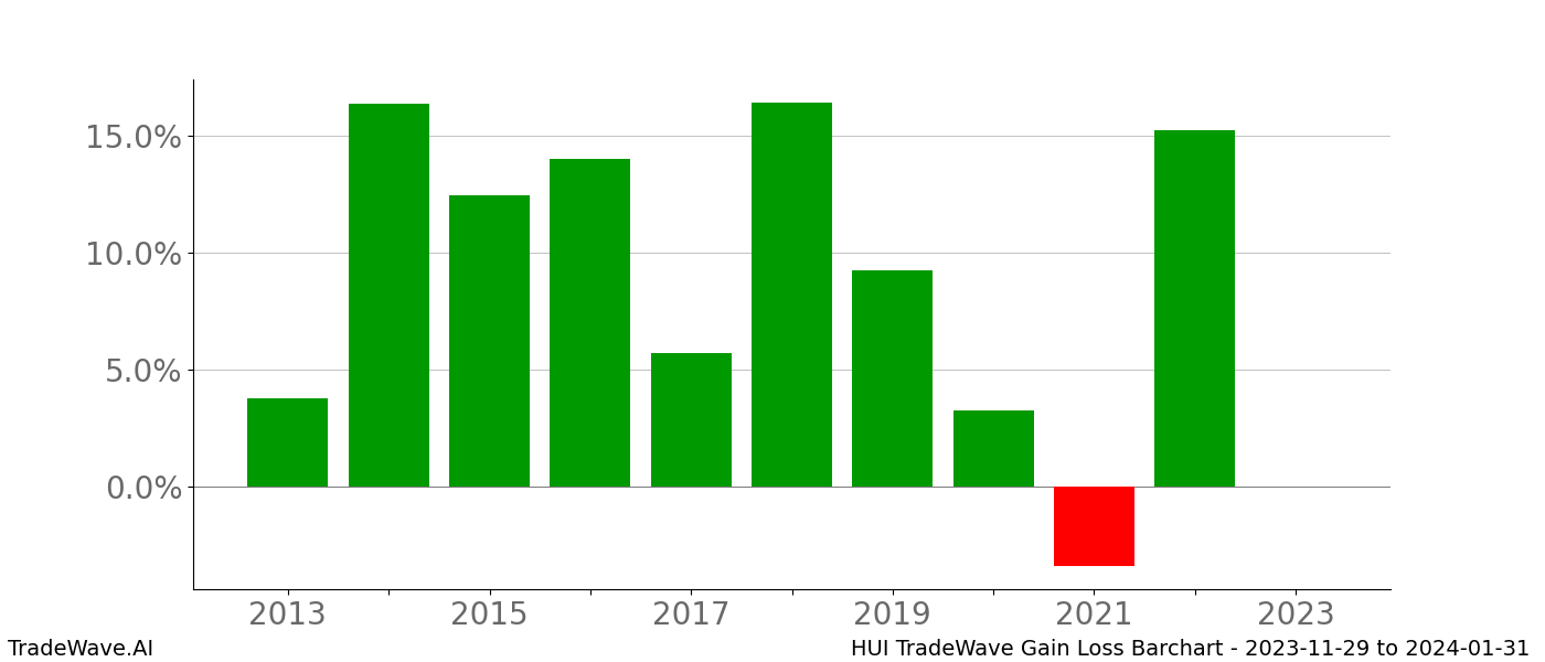 Gain/Loss barchart HUI for date range: 2023-11-29 to 2024-01-31 - this chart shows the gain/loss of the TradeWave opportunity for HUI buying on 2023-11-29 and selling it on 2024-01-31 - this barchart is showing 10 years of history