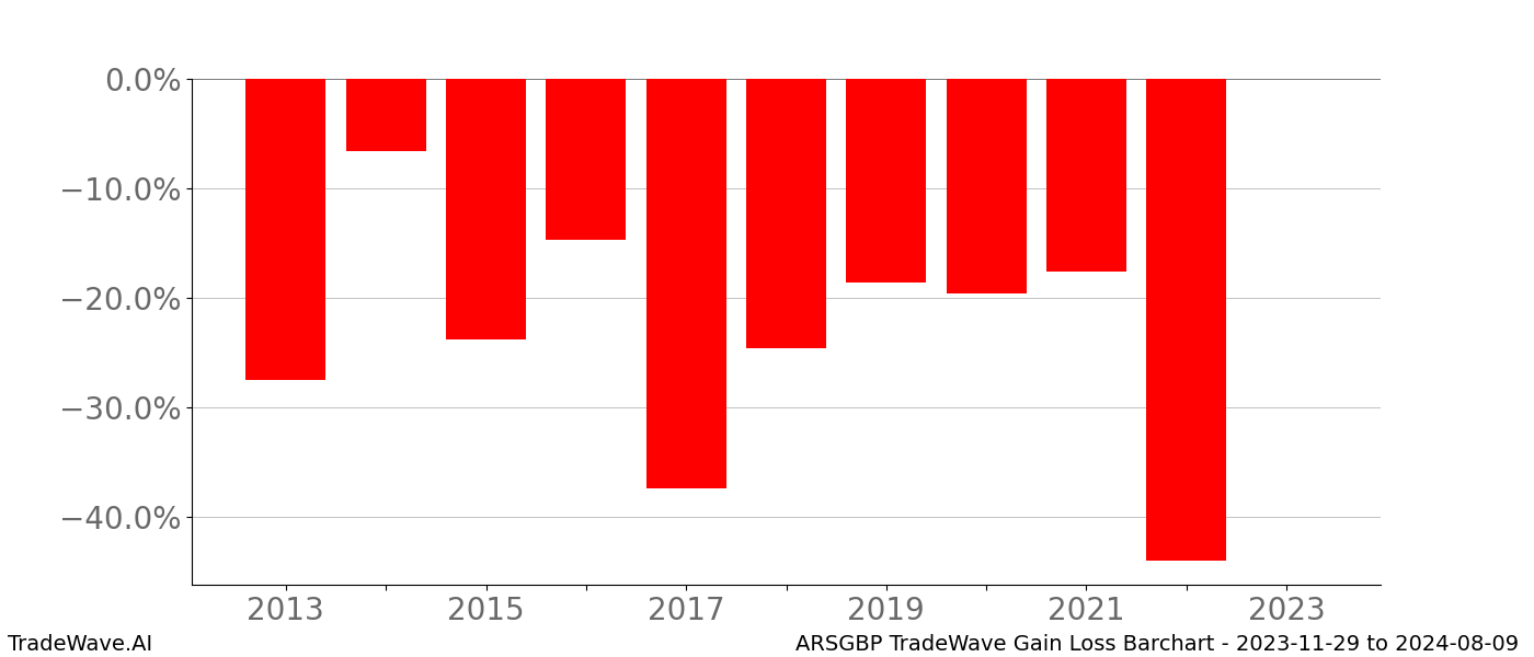 Gain/Loss barchart ARSGBP for date range: 2023-11-29 to 2024-08-09 - this chart shows the gain/loss of the TradeWave opportunity for ARSGBP buying on 2023-11-29 and selling it on 2024-08-09 - this barchart is showing 10 years of history