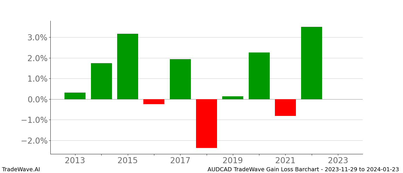 Gain/Loss barchart AUDCAD for date range: 2023-11-29 to 2024-01-23 - this chart shows the gain/loss of the TradeWave opportunity for AUDCAD buying on 2023-11-29 and selling it on 2024-01-23 - this barchart is showing 10 years of history