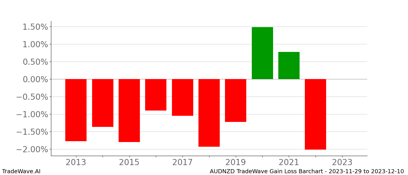 Gain/Loss barchart AUDNZD for date range: 2023-11-29 to 2023-12-10 - this chart shows the gain/loss of the TradeWave opportunity for AUDNZD buying on 2023-11-29 and selling it on 2023-12-10 - this barchart is showing 10 years of history