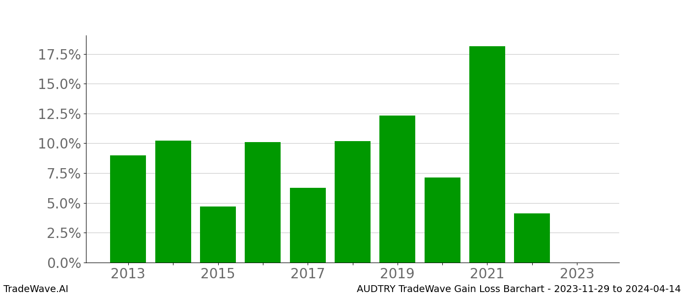 Gain/Loss barchart AUDTRY for date range: 2023-11-29 to 2024-04-14 - this chart shows the gain/loss of the TradeWave opportunity for AUDTRY buying on 2023-11-29 and selling it on 2024-04-14 - this barchart is showing 10 years of history