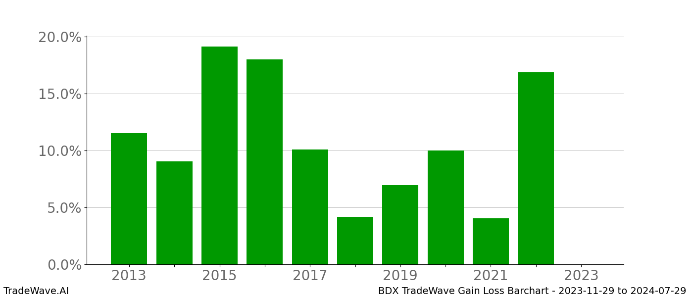 Gain/Loss barchart BDX for date range: 2023-11-29 to 2024-07-29 - this chart shows the gain/loss of the TradeWave opportunity for BDX buying on 2023-11-29 and selling it on 2024-07-29 - this barchart is showing 10 years of history