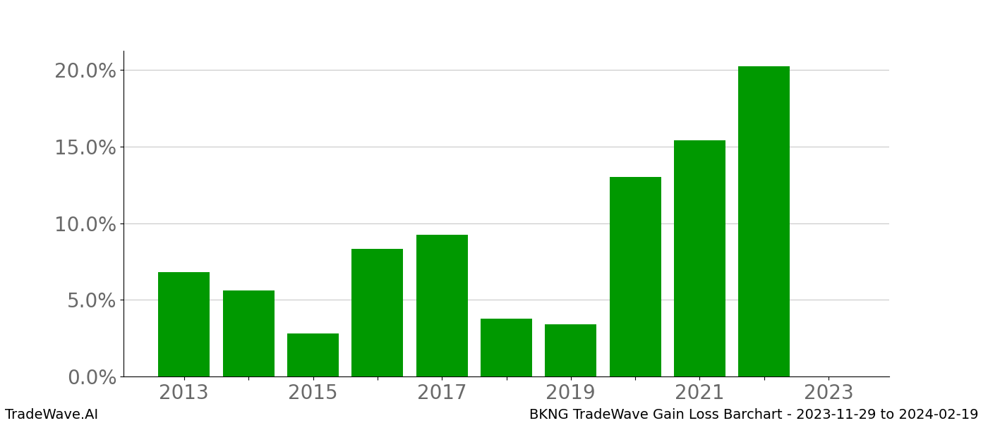 Gain/Loss barchart BKNG for date range: 2023-11-29 to 2024-02-19 - this chart shows the gain/loss of the TradeWave opportunity for BKNG buying on 2023-11-29 and selling it on 2024-02-19 - this barchart is showing 10 years of history