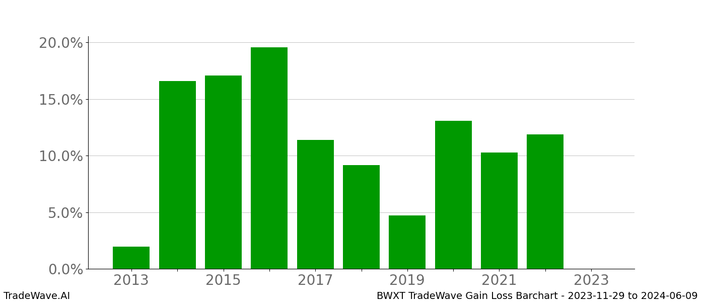 Gain/Loss barchart BWXT for date range: 2023-11-29 to 2024-06-09 - this chart shows the gain/loss of the TradeWave opportunity for BWXT buying on 2023-11-29 and selling it on 2024-06-09 - this barchart is showing 10 years of history