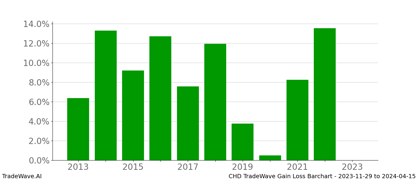 Gain/Loss barchart CHD for date range: 2023-11-29 to 2024-04-15 - this chart shows the gain/loss of the TradeWave opportunity for CHD buying on 2023-11-29 and selling it on 2024-04-15 - this barchart is showing 10 years of history