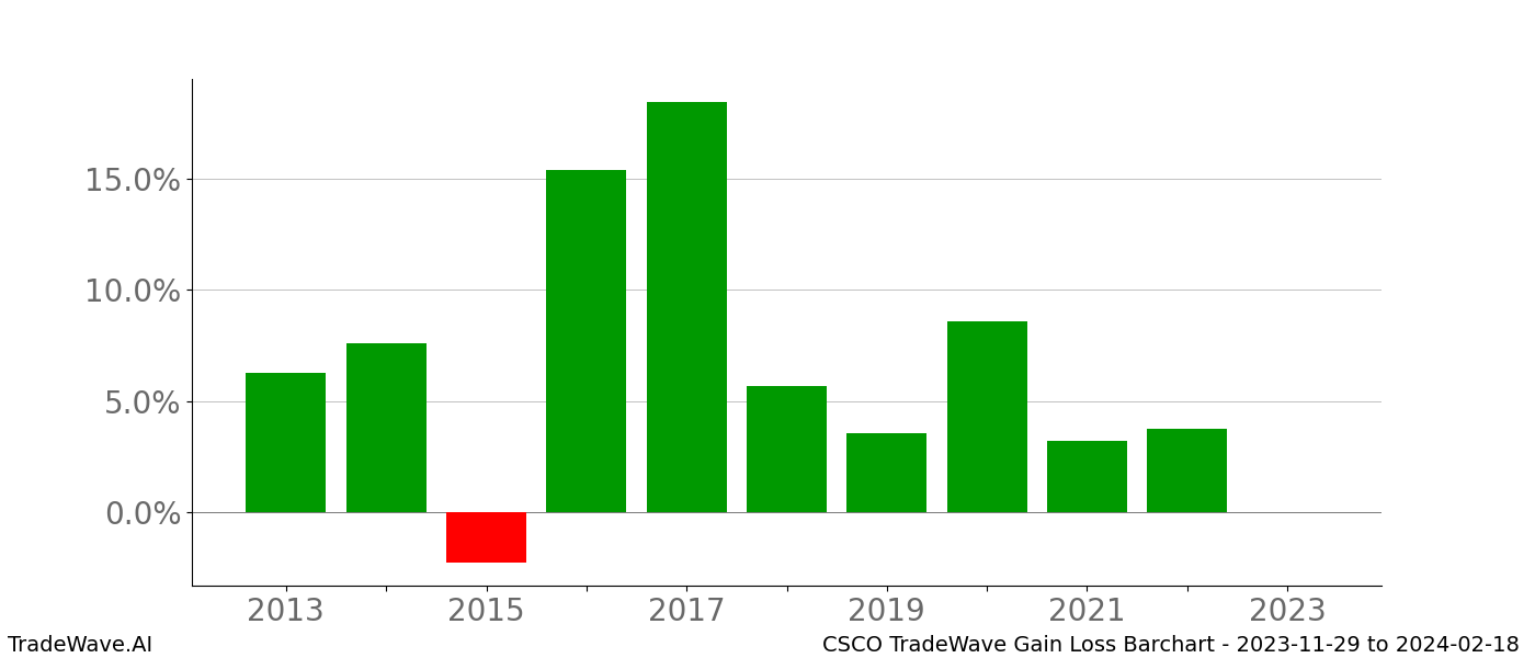 Gain/Loss barchart CSCO for date range: 2023-11-29 to 2024-02-18 - this chart shows the gain/loss of the TradeWave opportunity for CSCO buying on 2023-11-29 and selling it on 2024-02-18 - this barchart is showing 10 years of history