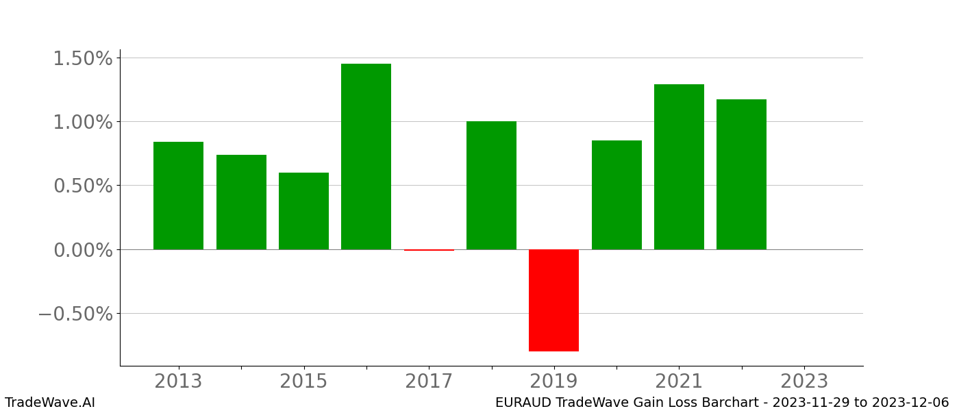 Gain/Loss barchart EURAUD for date range: 2023-11-29 to 2023-12-06 - this chart shows the gain/loss of the TradeWave opportunity for EURAUD buying on 2023-11-29 and selling it on 2023-12-06 - this barchart is showing 10 years of history