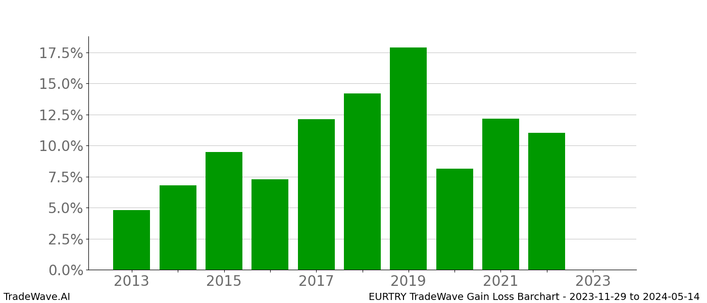 Gain/Loss barchart EURTRY for date range: 2023-11-29 to 2024-05-14 - this chart shows the gain/loss of the TradeWave opportunity for EURTRY buying on 2023-11-29 and selling it on 2024-05-14 - this barchart is showing 10 years of history