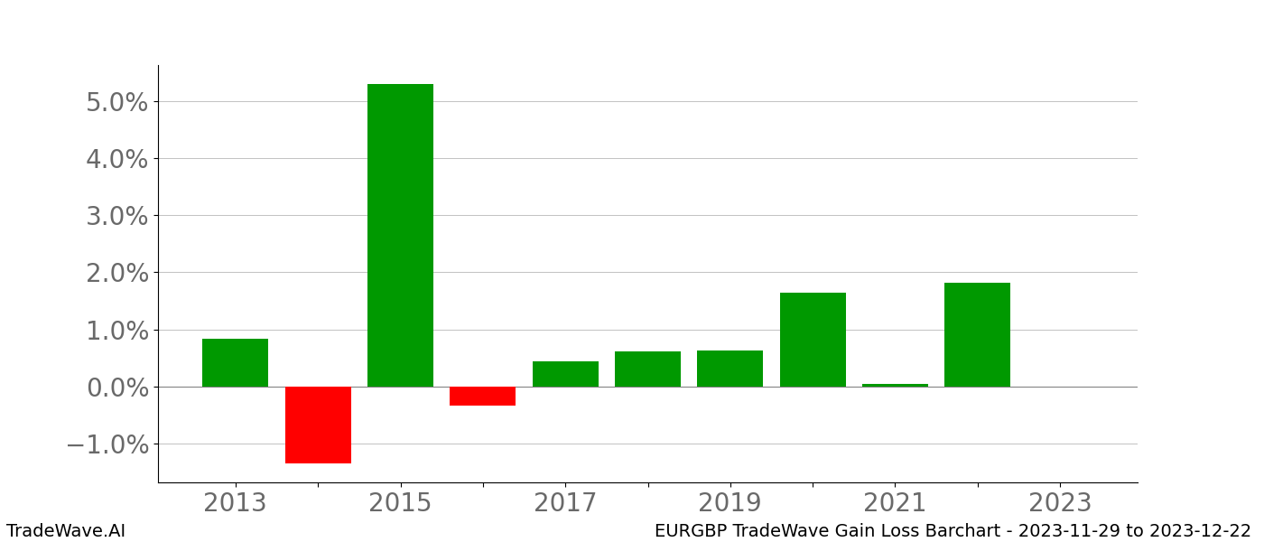 Gain/Loss barchart EURGBP for date range: 2023-11-29 to 2023-12-22 - this chart shows the gain/loss of the TradeWave opportunity for EURGBP buying on 2023-11-29 and selling it on 2023-12-22 - this barchart is showing 10 years of history