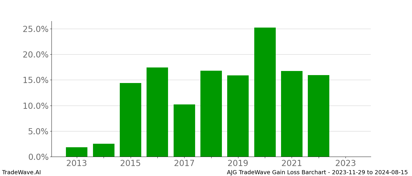 Gain/Loss barchart AJG for date range: 2023-11-29 to 2024-08-15 - this chart shows the gain/loss of the TradeWave opportunity for AJG buying on 2023-11-29 and selling it on 2024-08-15 - this barchart is showing 10 years of history