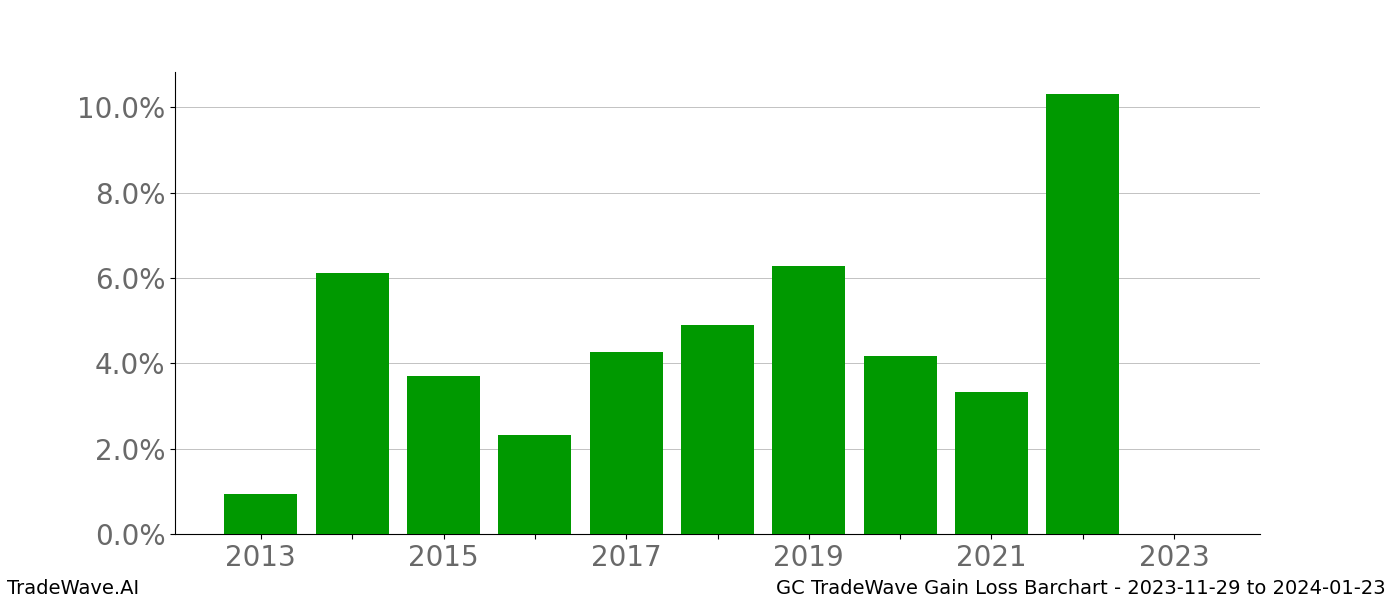 Gain/Loss barchart GC for date range: 2023-11-29 to 2024-01-23 - this chart shows the gain/loss of the TradeWave opportunity for GC buying on 2023-11-29 and selling it on 2024-01-23 - this barchart is showing 10 years of history