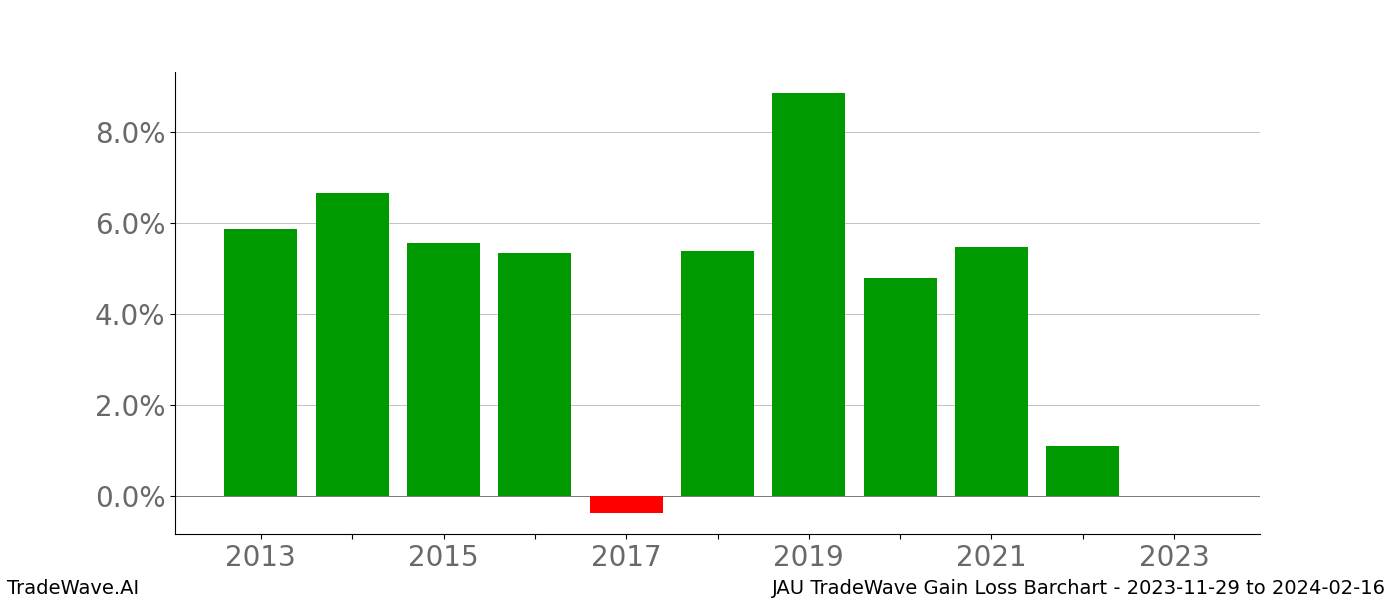 Gain/Loss barchart JAU for date range: 2023-11-29 to 2024-02-16 - this chart shows the gain/loss of the TradeWave opportunity for JAU buying on 2023-11-29 and selling it on 2024-02-16 - this barchart is showing 10 years of history