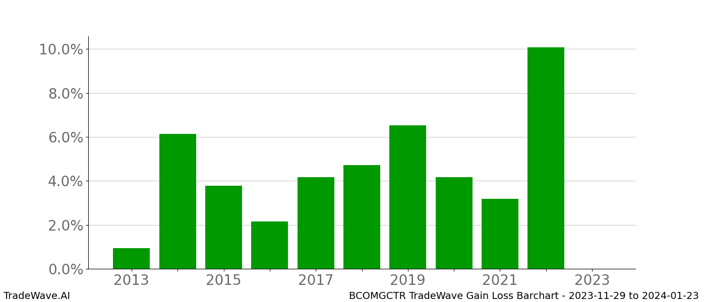 Gain/Loss barchart BCOMGCTR for date range: 2023-11-29 to 2024-01-23 - this chart shows the gain/loss of the TradeWave opportunity for BCOMGCTR buying on 2023-11-29 and selling it on 2024-01-23 - this barchart is showing 10 years of history