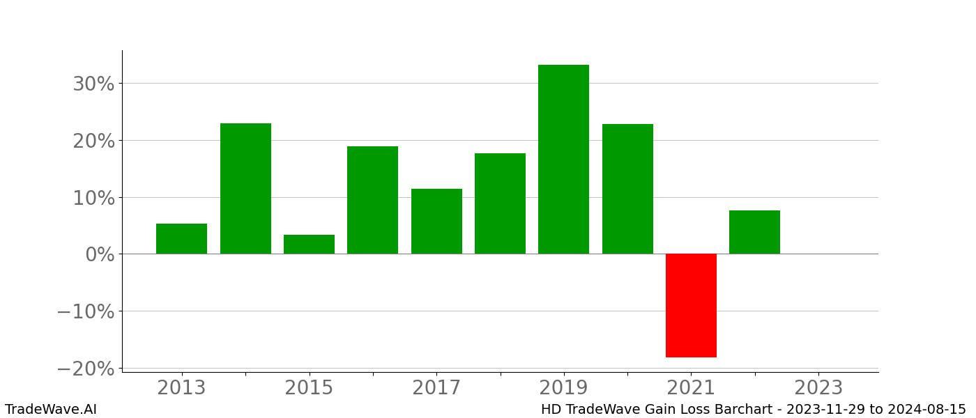 Gain/Loss barchart HD for date range: 2023-11-29 to 2024-08-15 - this chart shows the gain/loss of the TradeWave opportunity for HD buying on 2023-11-29 and selling it on 2024-08-15 - this barchart is showing 10 years of history